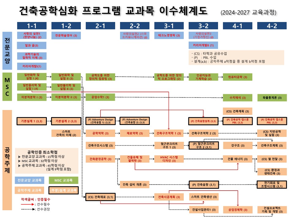 [학부]2024-2027 건축공학심화(ABEEK)프로그램 교과목 이수체계도